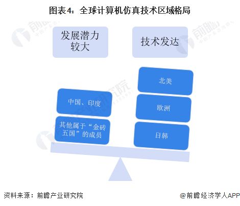2023年全球計算機仿真行業(yè)市場現(xiàn)狀及發(fā)展趨勢分析
